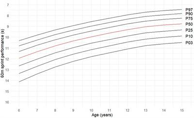 Longitudinal performance trajectories of young female sprint runners: a new tool to predict performance progression